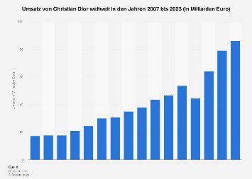 dior umsatz 2022|dior financials annual report.